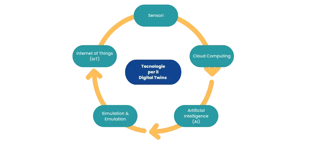 Cos'è digital-twin?-le-tecnologie coinvolte nel process