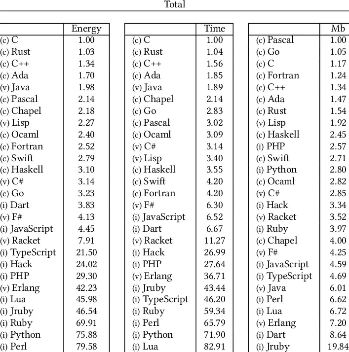 consumo energetico linguaggi di programmazione