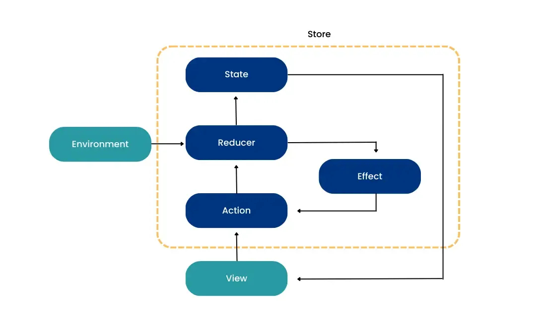 The Composable Architecture swift heros 23