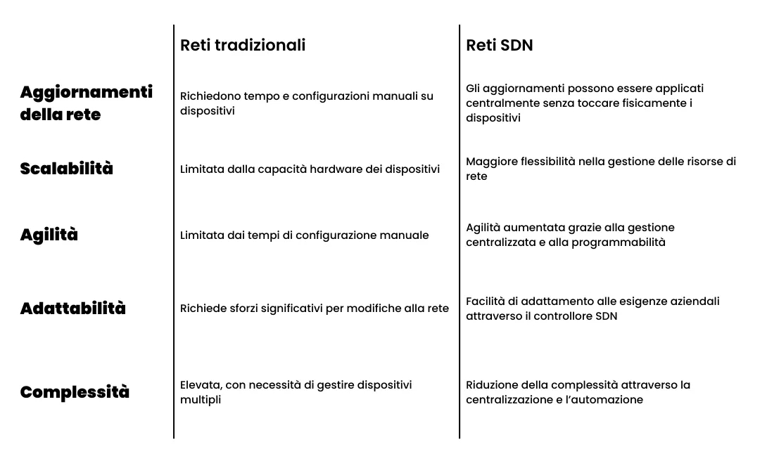 Reti tradizionali vs reti SDN